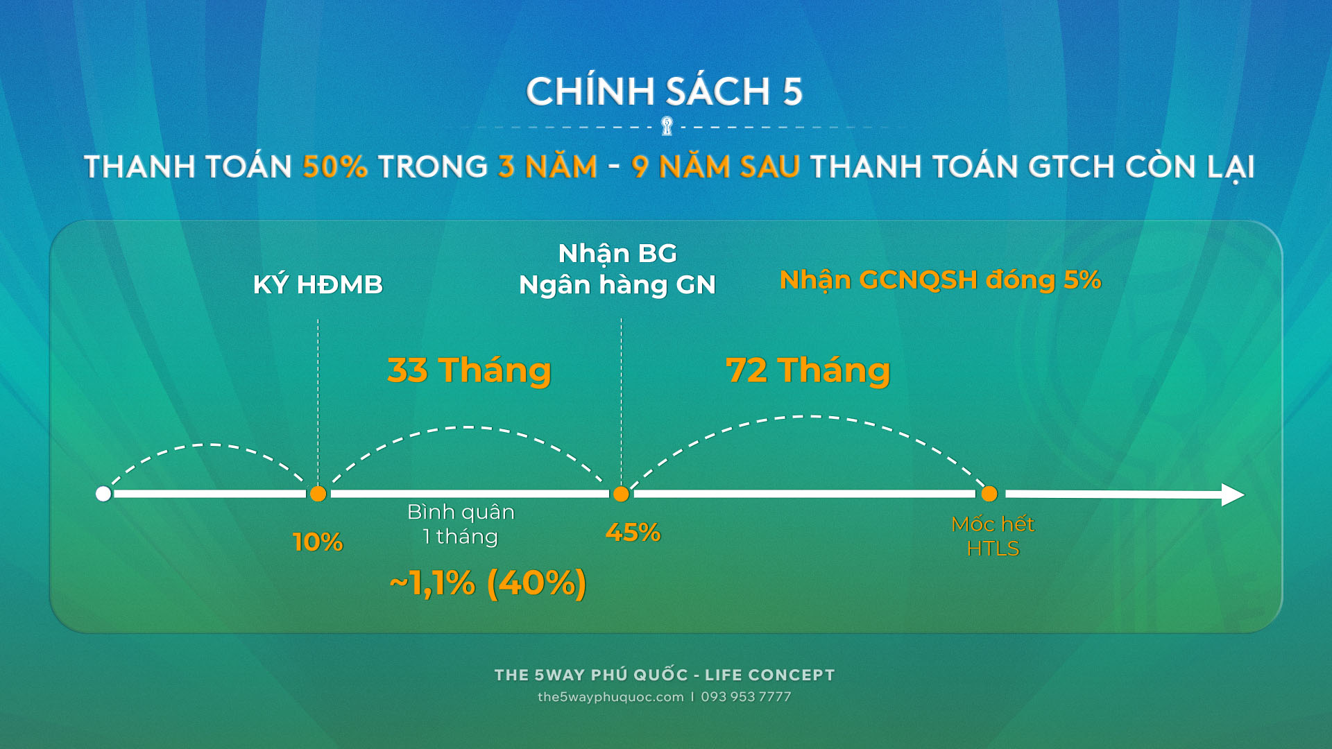 Chính sách bán hàng The 5Way Phú Quốc: Vốn tự có 55% - Vay ngân hàng 45%